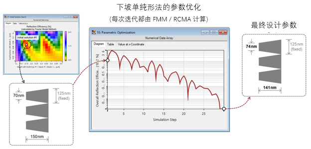 抗反射蛾眼結(jié)構(gòu)的仿真