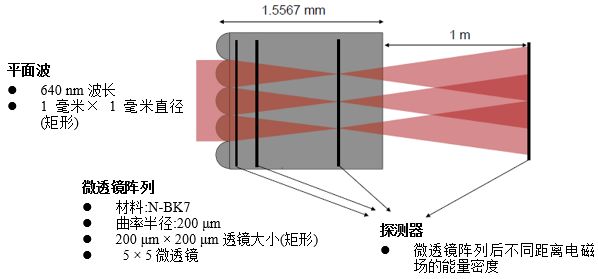 微透镜阵列后光传播的研究的图2