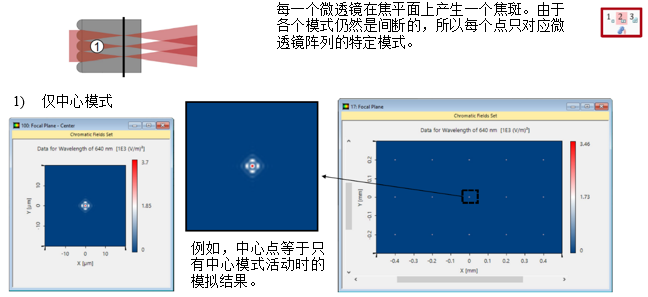微透鏡陣列后光傳播的研究的圖6