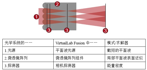 微透镜阵列后光传播的研究的图4