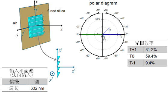 光栅区中的光栅方向的图4