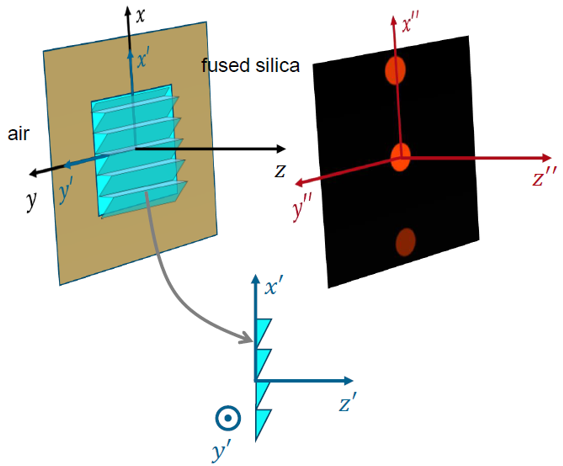 光栅区中的光栅方向的图3