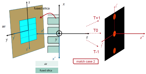 光栅区中的光栅方向的图10