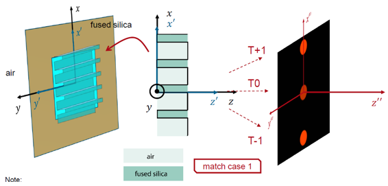 光栅区中的光栅方向的图9