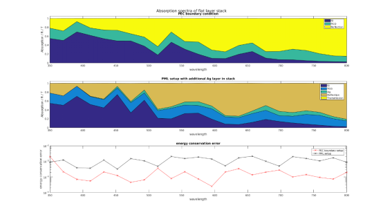 JCMsuite案例展示：薄膜太阳能电池的一维模型仿真的图1