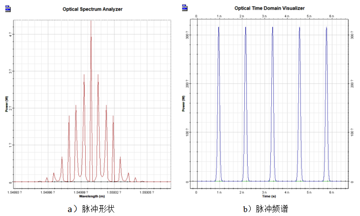 OptiSystem：SOA波长变换器（XGM）的图4