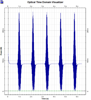 OptiSystem：SOA波长变换器（XGM）的图9