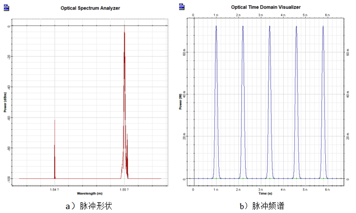 OptiSystem：SOA波长变换器（XGM）的图10