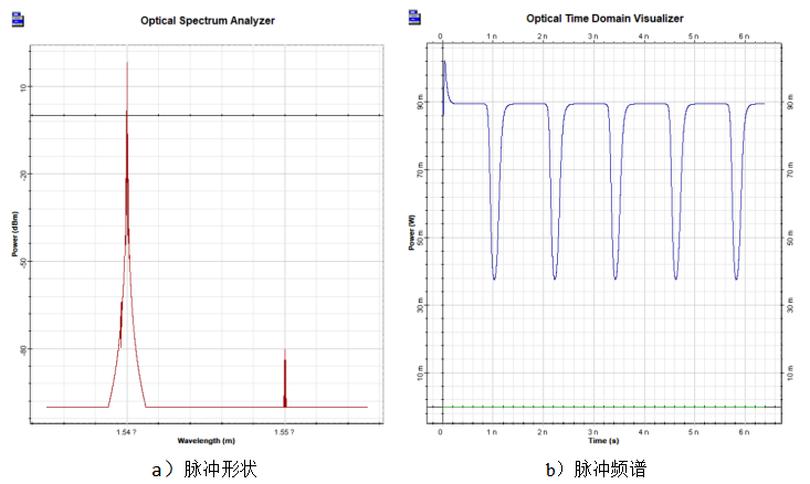 OptiSystem：SOA波长变换器（XGM）的图11