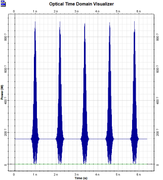 OptiSystem：SOA波长变换器（XGM）的图7