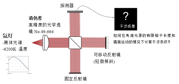 白光迈克尔逊干涉仪的图2