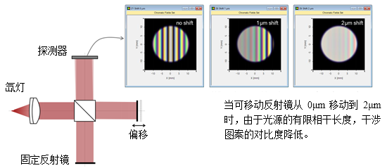 白光迈克尔逊干涉仪的图3