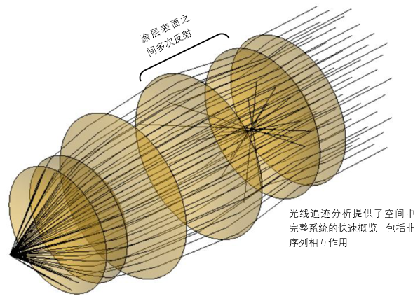 研究准直系统中的鬼像效应的图3