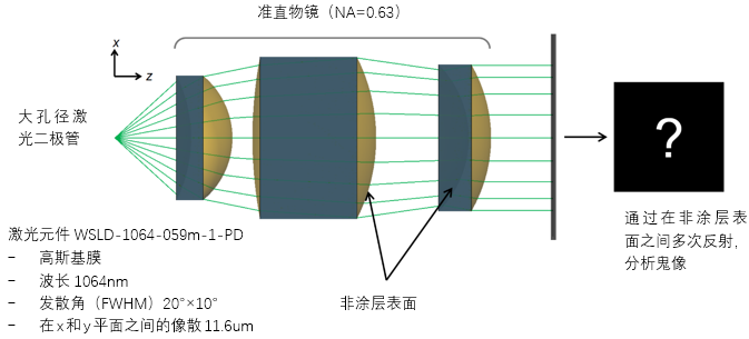 研究准直系统中的鬼像效应的图2