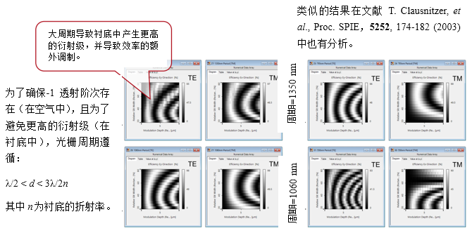 VirtualLab Fusion高衍射效率的偏振无关透射光栅的分析与设计的图4