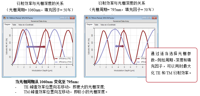 VirtualLab Fusion高衍射效率的偏振无关透射光栅的分析与设计的图7