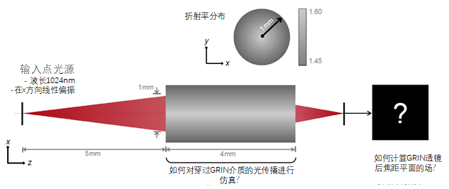 VirtualLab Fusion光学设计-渐变折射率（GRIN）透镜的建模的图2
