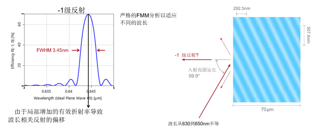全息生成的體光柵的嚴格模擬的圖3