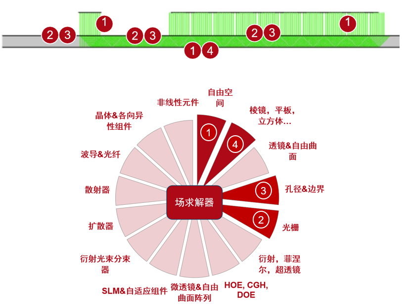 对使用1D-1D出瞳扩展和真实光栅的光波导进行模拟的图13