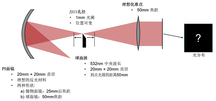 傅科刀口测试的建模的图2