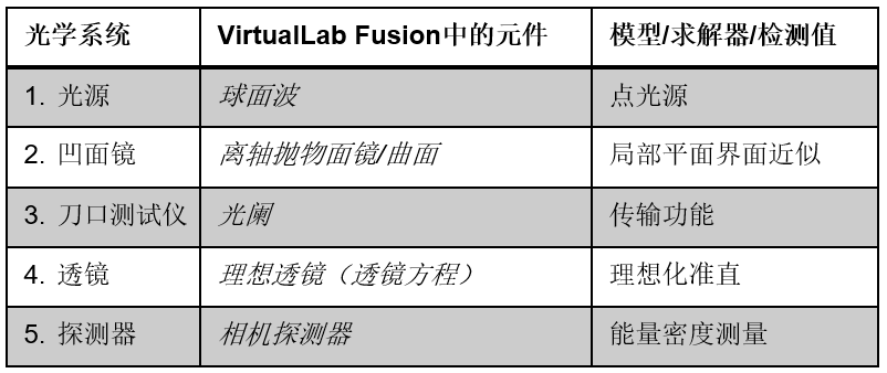 傅科刀口测试的建模的图8