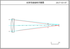 OCAD:會聚光路中打入型變焦系統(tǒng)設計的圖8