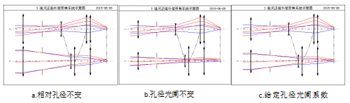 OCAD:三組元連續變焦系統的圖9