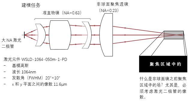 非球面透镜后聚焦研究的图2