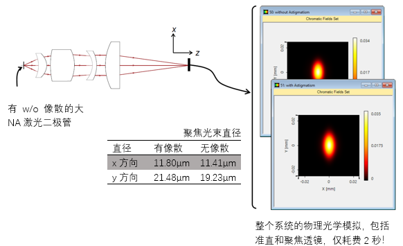 非球面透镜后聚焦研究的图4