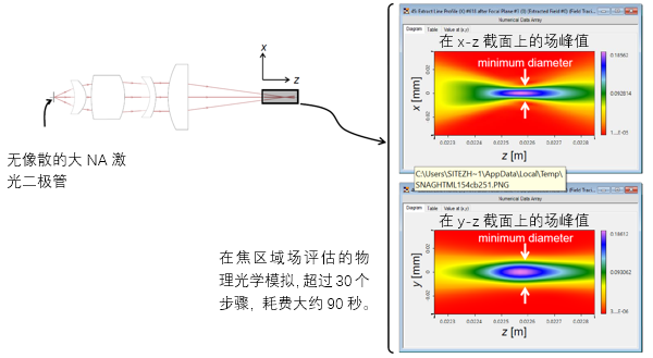 非球面透镜后聚焦研究的图5