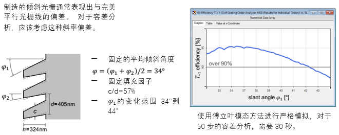 斜光柵的參數(shù)優(yōu)化與容差分析的圖4