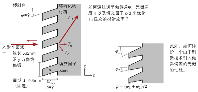 斜光柵的參數(shù)優(yōu)化與容差分析的圖2