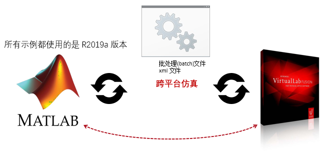 使用VirtualLab Fusion和MATLAB進行跨平臺光學建模和設計的圖2