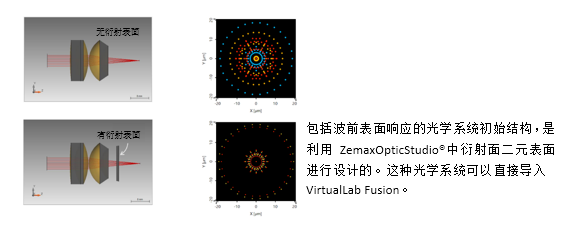 VirtualLab Fusion利用衍射表面消色差的混合目镜建模的图3