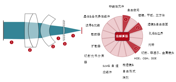VirtualLab Fusion利用衍射表面消色差的混合目镜建模的图15