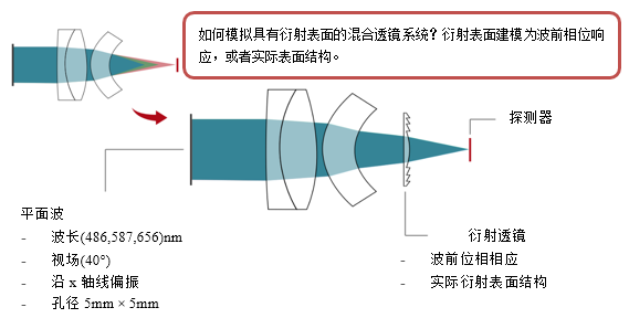 VirtualLab Fusion利用衍射表面消色差的混合目镜建模的图2