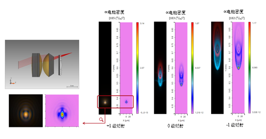 VirtualLab Fusion利用衍射表面消色差的混合目镜建模的图11