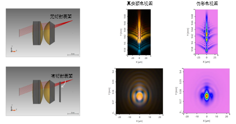 VirtualLab Fusion利用衍射表面消色差的混合目镜建模的图6