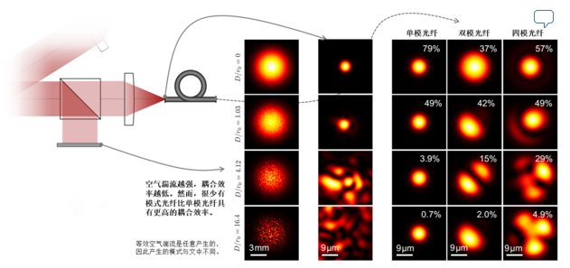 大气湍流下的少模光纤耦合的图5