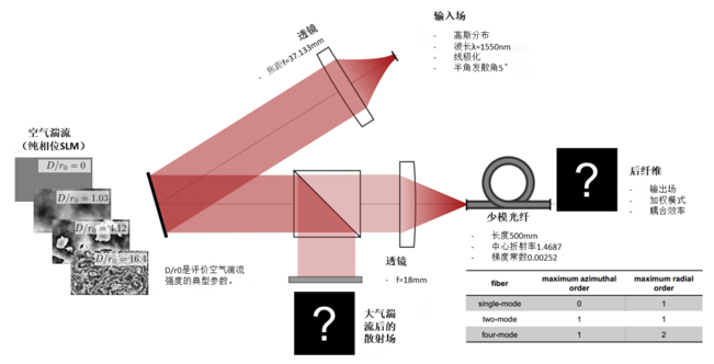 大气湍流下的少模光纤耦合的图6