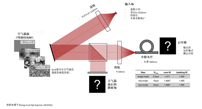 大气湍流下的少模光纤耦合的图2