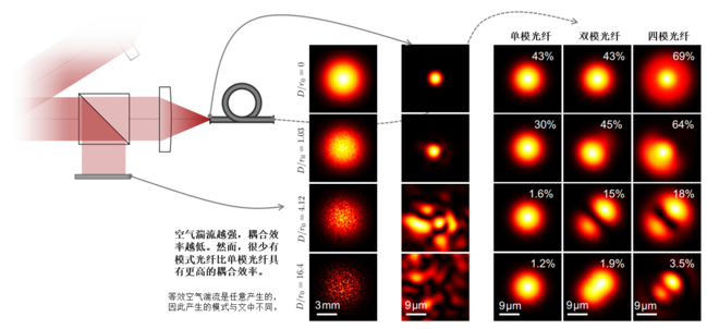 大气湍流下的少模光纤耦合的图7