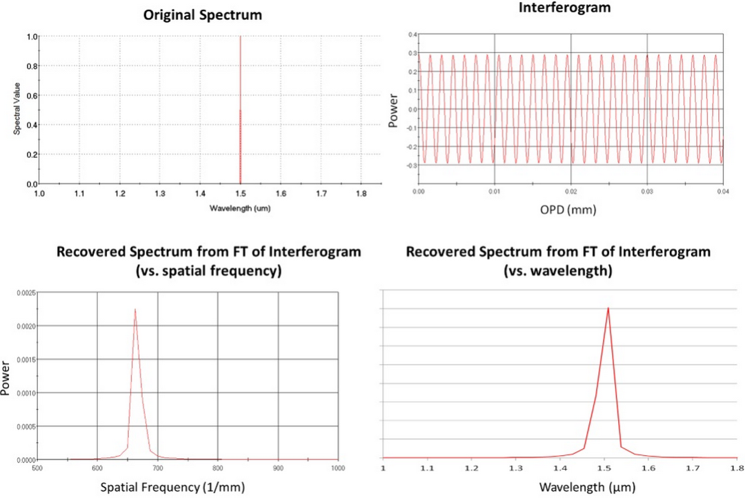 FRED案例展示：傅里叶变换光谱仪的图3