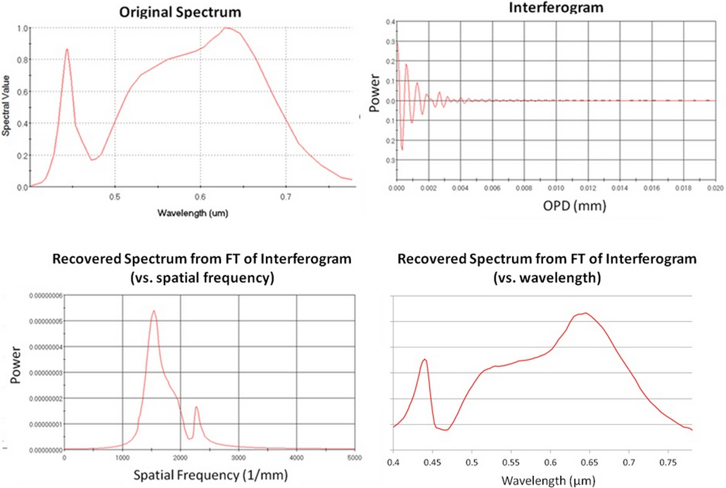 FRED案例展示：傅里叶变换光谱仪的图5