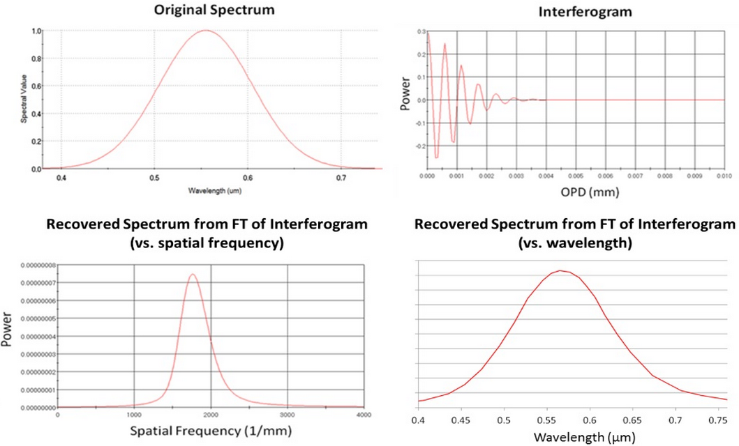 FRED案例展示：傅里叶变换光谱仪的图4