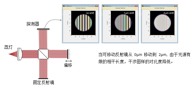 白光迈克尔逊干涉仪的图3