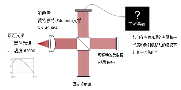 白光迈克尔逊干涉仪的图2