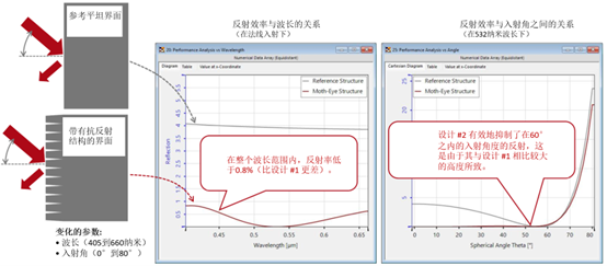 VirtualLab：嚴格分析和設(shè)計抗反射蛾眼結(jié)構(gòu)的圖14