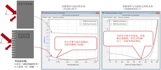 VirtualLab：嚴格分析和設(shè)計抗反射蛾眼結(jié)構(gòu)的圖12