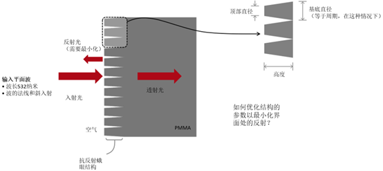 VirtualLab：嚴格分析和設(shè)計抗反射蛾眼結(jié)構(gòu)的圖2